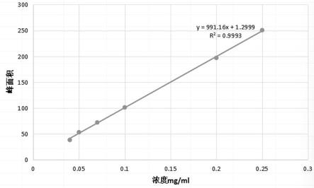 立他司特中间体5,7-二氯-1,2,3,4-四氢异喹啉的检测方法与流程