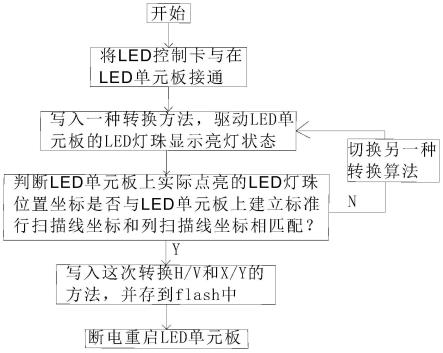 一种自动识别目标显示板的LED控制卡方法与流程