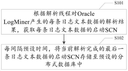 Oracle数据库的日志断点和日志文本数据采集方法与流程