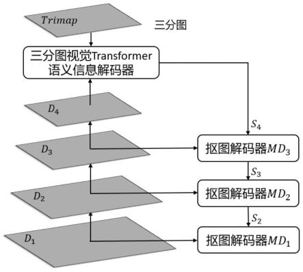 基于三分图视觉Transformer语义信息解码器的抠图方法与装置
