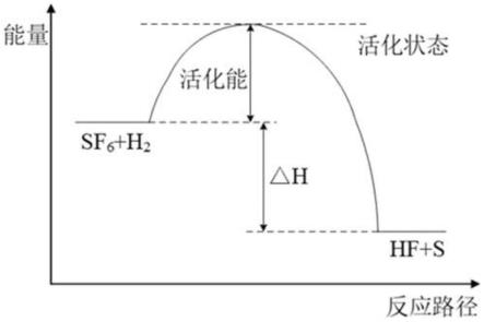 用于六氟化硫降解的热等离子体处理方法与流程