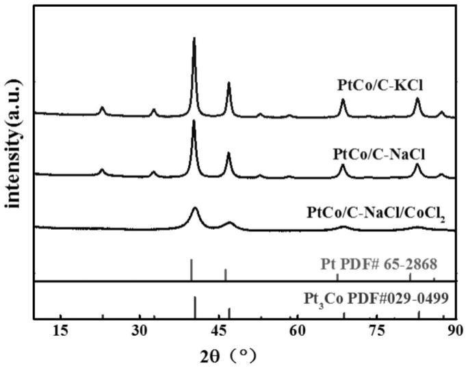 一种具有高活性高稳定性的PtM催化剂及其制备方法和应用