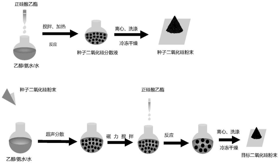 均匀微米级二氧化硅微球的制备方法