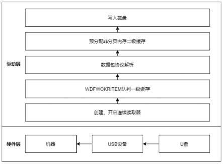 一种KMDF框架下读取USB数据到磁盘的方法及系统与流程