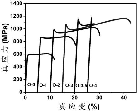 一种氧掺杂的BCC结构Ti-Zr-Nb系合金制备方法和应用