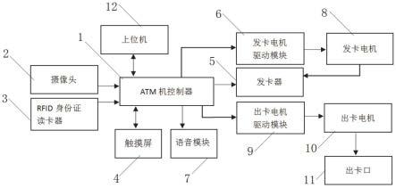一种银行ATM智能发卡管理系统的制作方法