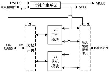 一种I2S主从模式控制电路的制作方法