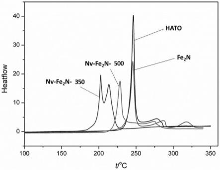 一种含氮空位的Fe2N纳米线燃烧催化剂及其制备方法