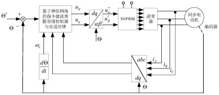 考虑电压波动的永磁同步电动机指令滤波离散容错控制方法