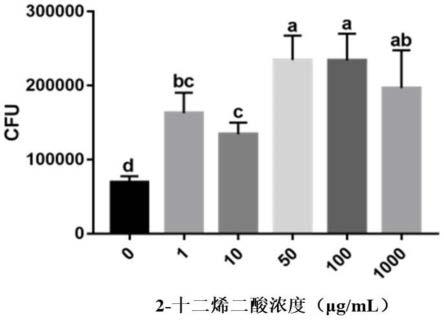 2-十二烯二酸促进蒙氏假单胞菌生长和定殖的应用