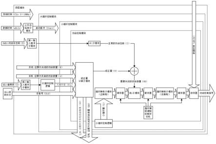 基于FPGA的中波发射机循环调制编码系统及方法