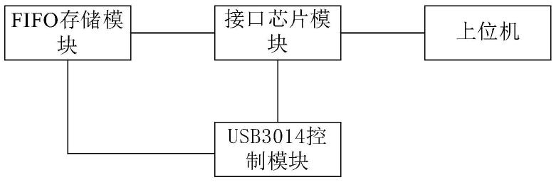 一种采用USB3.0多通道同步采集数据的装置及方法与流程