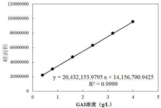 提高赤霉菌中赤霉素GA3含量的方法与流程