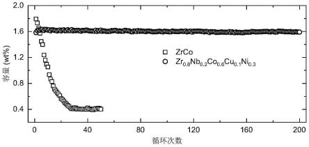 具有弱吸放氢晶格畸变的ZrCo基多元金属间化合物的设计、制备方法