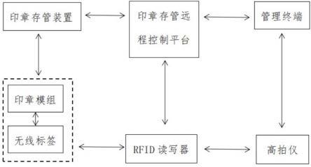 一种基于RFID技术的实体印章存管系统及方法与流程