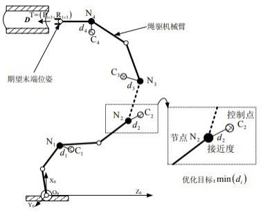 一种求解绳驱机械臂逆运动学的协同规划方法及系统、计算机存储介质