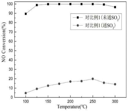 一种耐硫性好的低温SCR脱硝催化剂及其制备方法