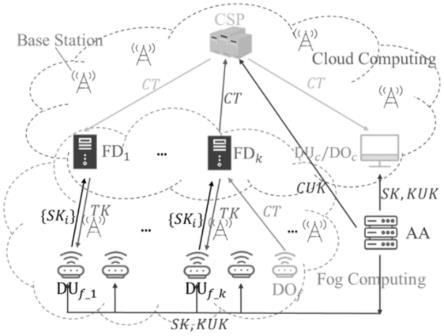 基于雾计算与云计算环境下6G网络实现细粒度数据接入共享的方法与流程