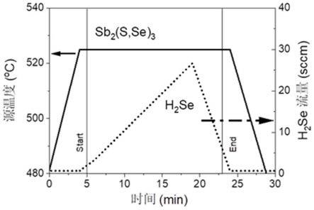 一种梯度带隙硒硫化锑太阳电池及其制备方法