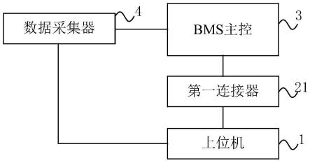 一种BMS主控验证系统、方法、电子设备和存储介质与流程
