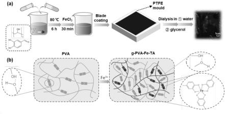 一种高机械强度的聚乙烯醇（PVA）基可降解复合材料的制备方法