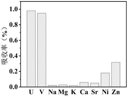 改性双胺肟基UiO-66-2AO材料、制备方法与其在吸附水体中铀酰离子的应用