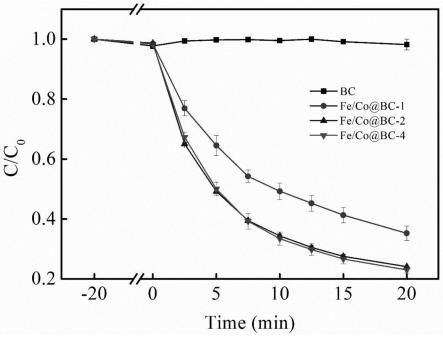 豆渣生物炭负载羟基铁和羟基钴催化剂的制备方法与流程