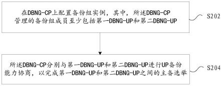 DBNG-UP的备份方法及装置与流程
