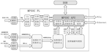 一种基于MPSOC的音视频压缩系统的制作方法
