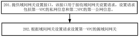 一种虚拟私有云VPC之间互通的配置方法及相关装置与流程