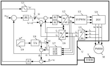 无感永磁同步电机启动方法、器件及装置与流程