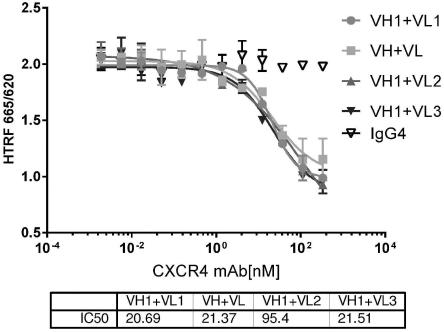趋化因子受体4(CXCR4)拮抗剂抗体的制作方法
