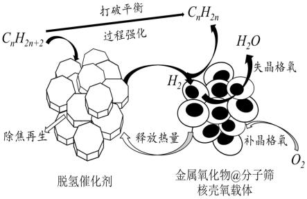 一种核壳型氧载体的制备方法及低碳烷烃化学链脱氢耦合氢气选择性氧化反应性能