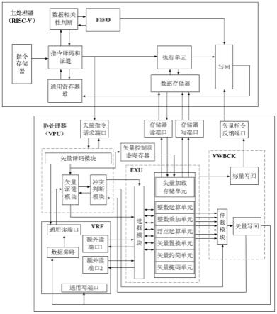 一种RISC-V矢量处理单元实现方法及架构