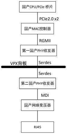 一种基于VPX架构的全国产千兆网络引出系统和服务器的制作方法