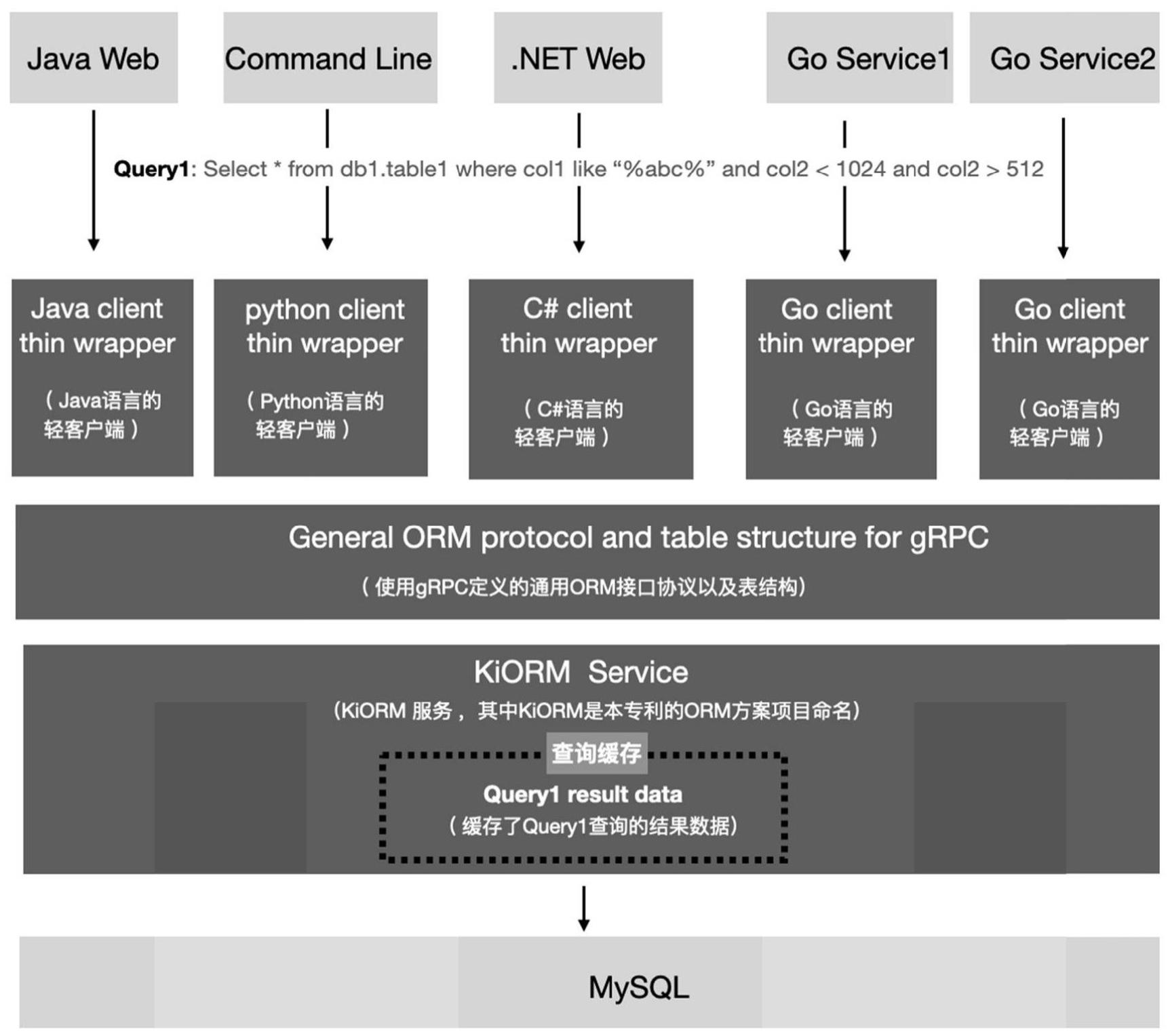 一种跨平台、多语言的ORM服务框架解决方案的制作方法