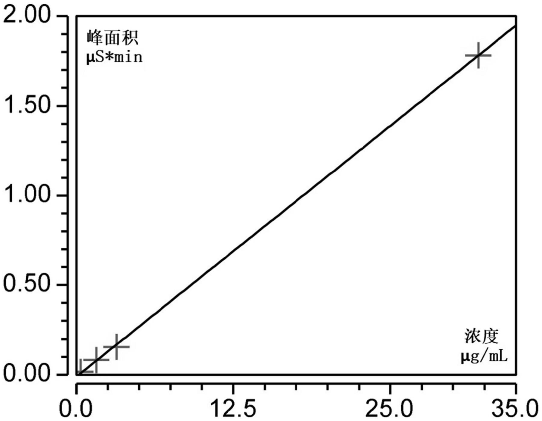 一种阳离子改性剂中2,3-二羟基丙基-三甲基氯化铵的检测方法与流程