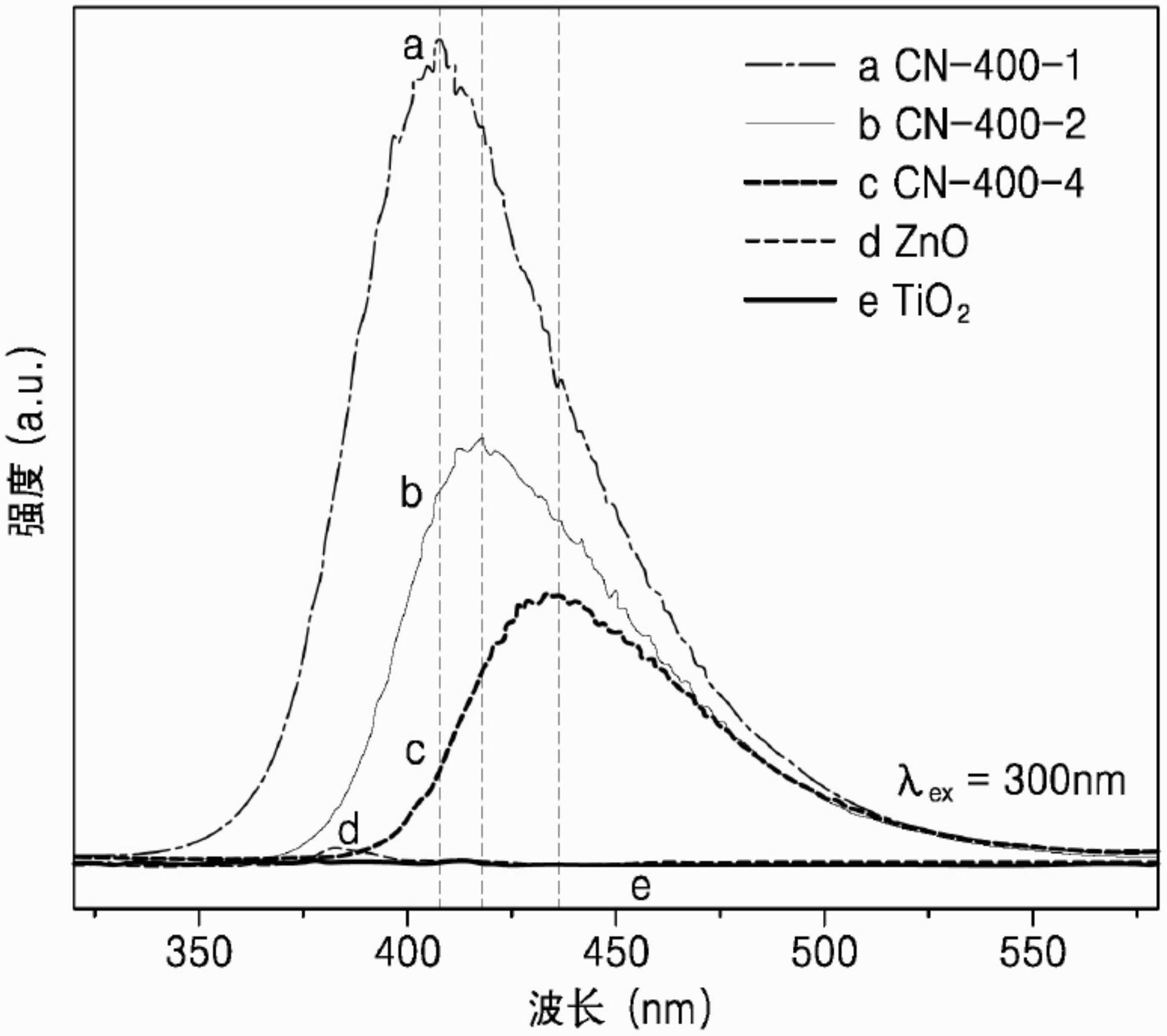 聚合物氮化碳、所述聚合物氮化碳的特定晶型及其阻隔紫外线的用途的制作方法