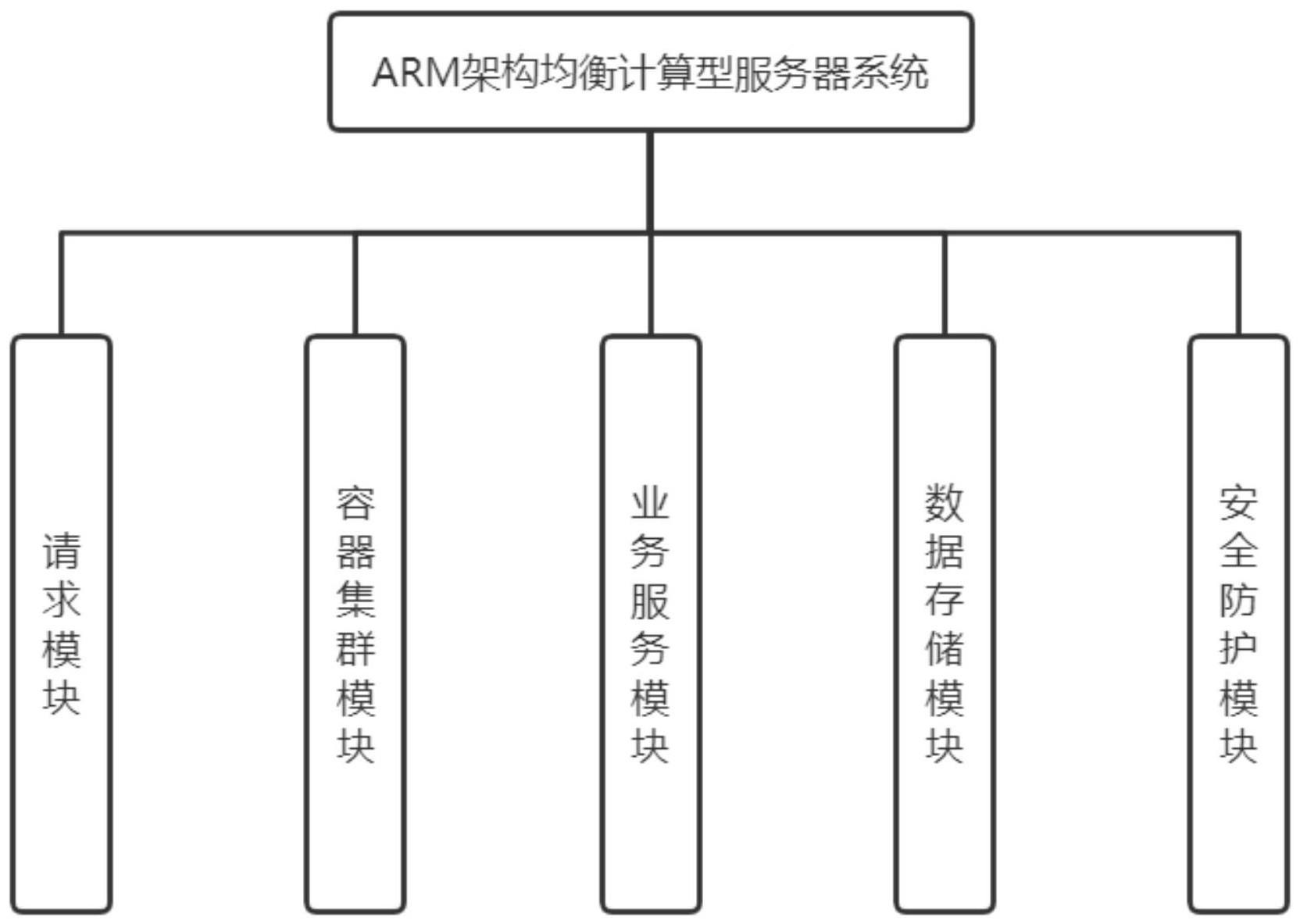 一种ARM架构均衡计算型服务器系统的制作方法