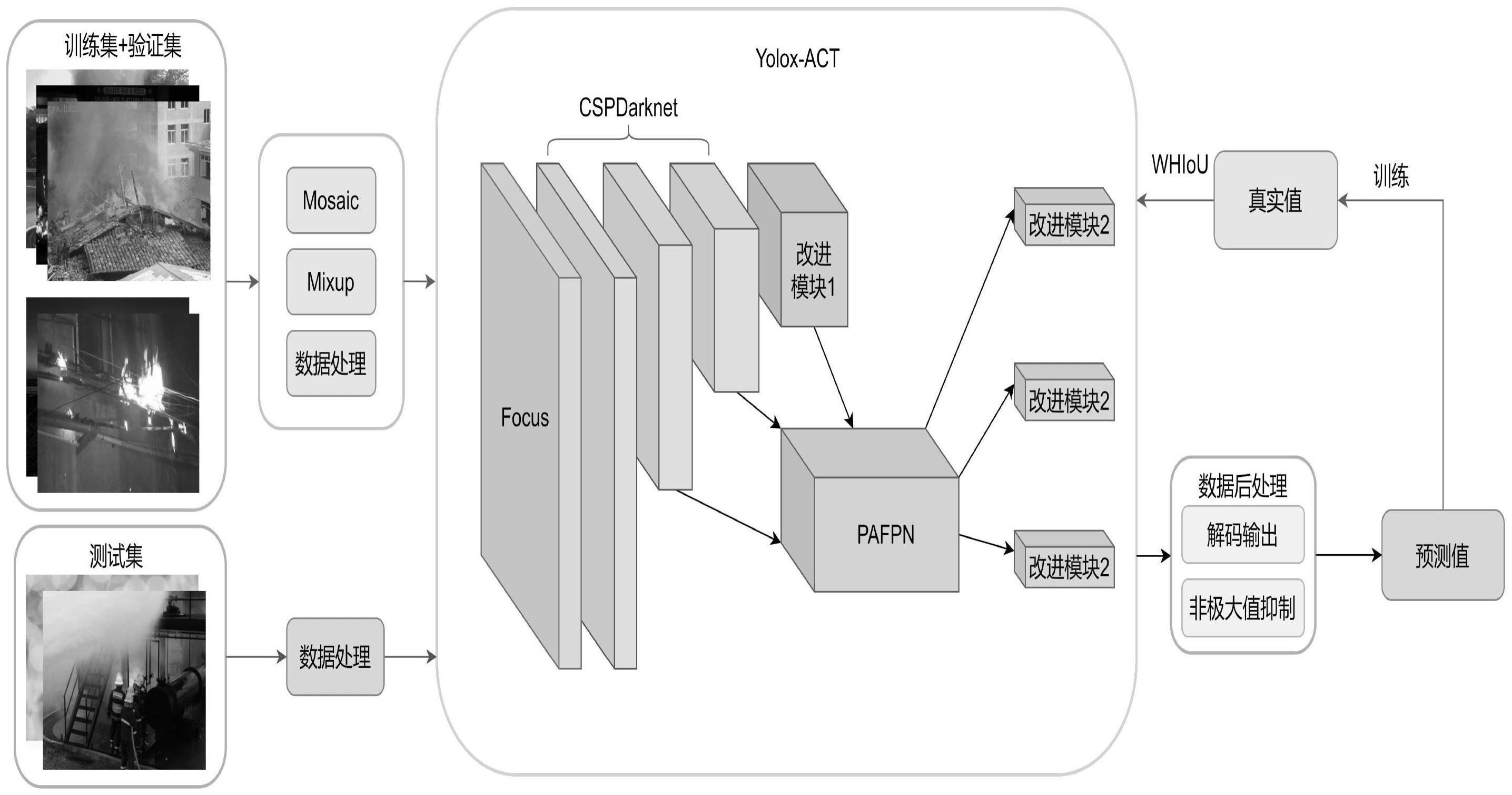 一种改进Yolox算法的火焰烟雾目标检测方法与流程