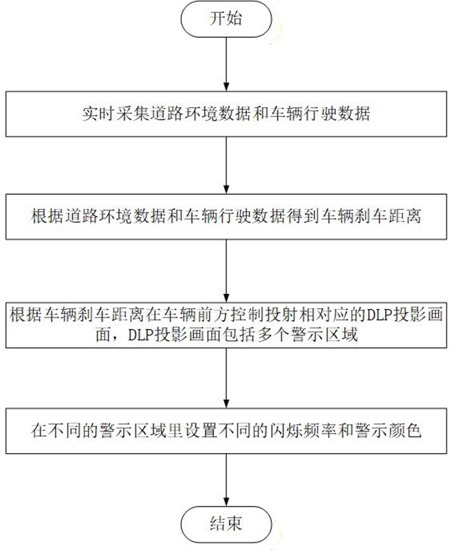 一种刹车距离投射方法和系统与流程
