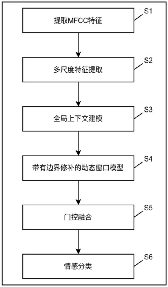 一种动态窗口边界修补和多尺度特征提取的语音情感识别方法