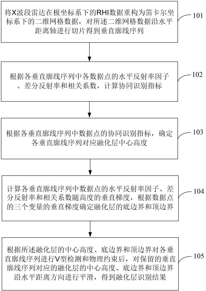 基于X波段雷达RHI的冬季复杂相态融化层识别方法与流程