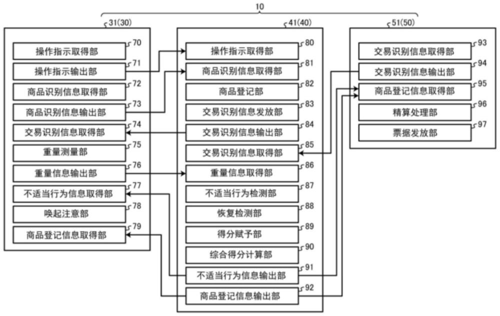 购物车用商品登记装置、信息处理装置、精算装置及存储介质的制作方法