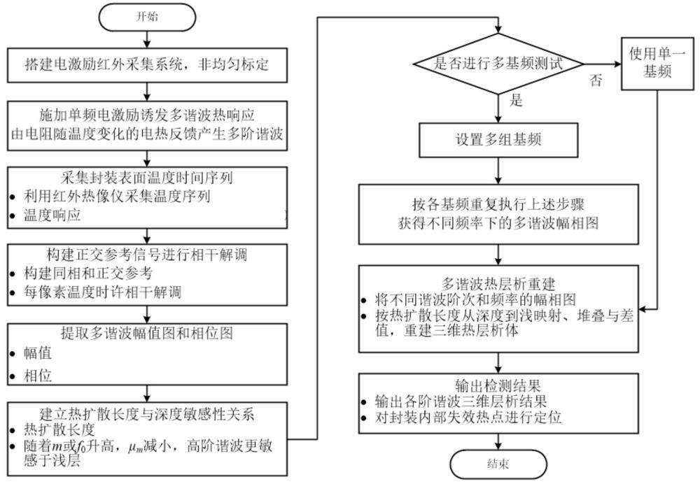 一种半导体封装失效检测的多谐波红外热层析成像方法