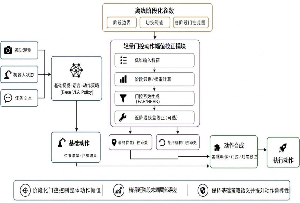 一种机械臂阶段化动作幅值校正控制方法