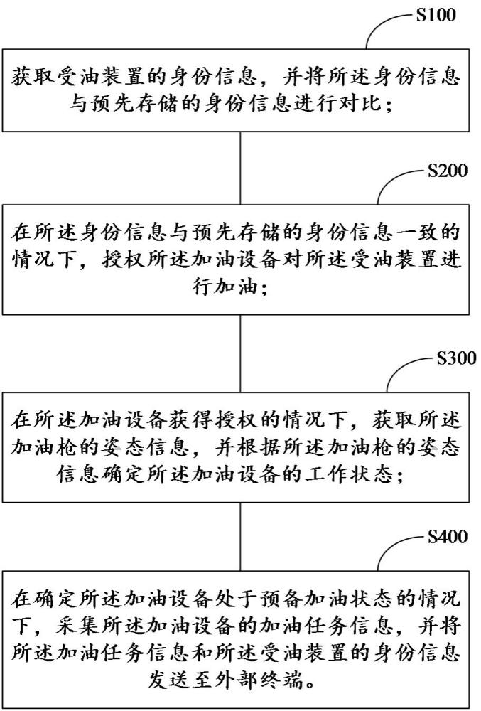 信息采集系统的控制方法、信息采集系统及加油设备与流程