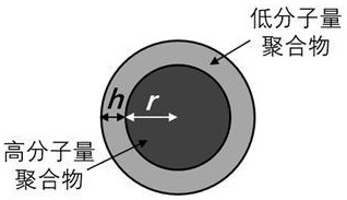 一种用于熔融沉积成型的低分子量聚合物包覆线材
