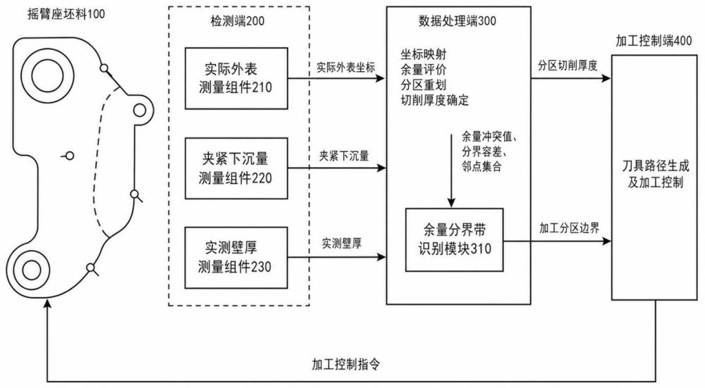 一种摇臂座坯料余量分区加工系统的制作方法