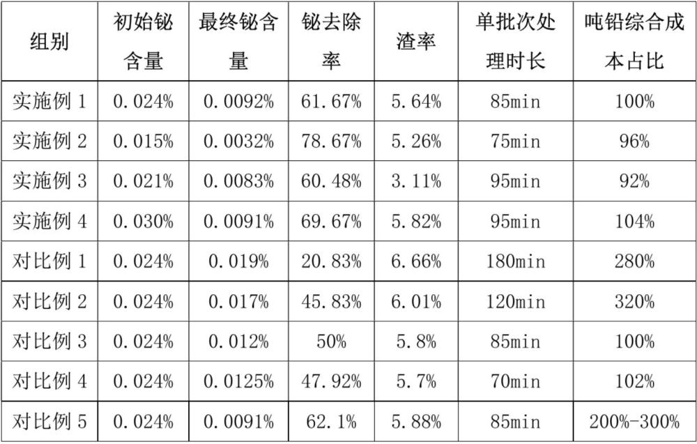 一种铅冶炼过程中铅铋分离方法与流程